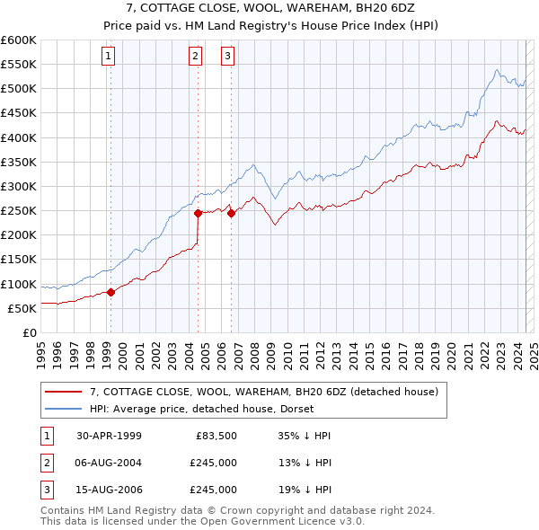 7, COTTAGE CLOSE, WOOL, WAREHAM, BH20 6DZ: Price paid vs HM Land Registry's House Price Index