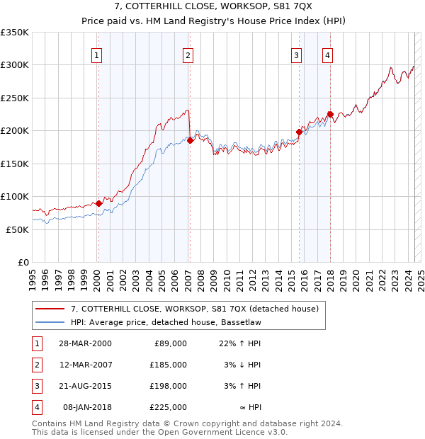 7, COTTERHILL CLOSE, WORKSOP, S81 7QX: Price paid vs HM Land Registry's House Price Index