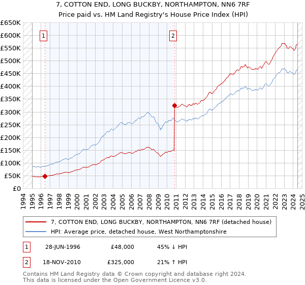 7, COTTON END, LONG BUCKBY, NORTHAMPTON, NN6 7RF: Price paid vs HM Land Registry's House Price Index