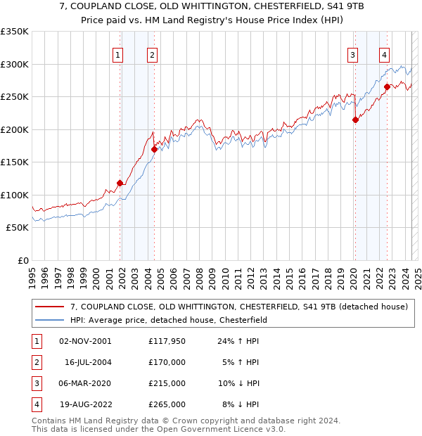 7, COUPLAND CLOSE, OLD WHITTINGTON, CHESTERFIELD, S41 9TB: Price paid vs HM Land Registry's House Price Index