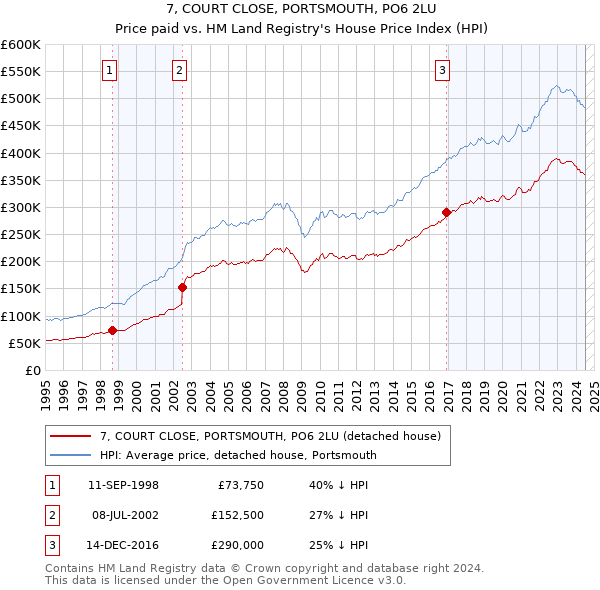 7, COURT CLOSE, PORTSMOUTH, PO6 2LU: Price paid vs HM Land Registry's House Price Index