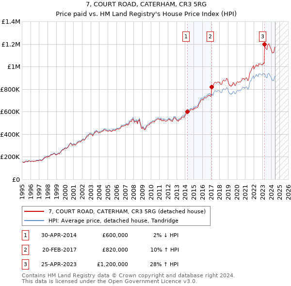 7, COURT ROAD, CATERHAM, CR3 5RG: Price paid vs HM Land Registry's House Price Index