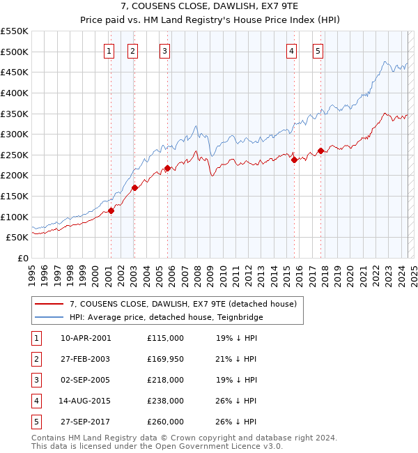 7, COUSENS CLOSE, DAWLISH, EX7 9TE: Price paid vs HM Land Registry's House Price Index