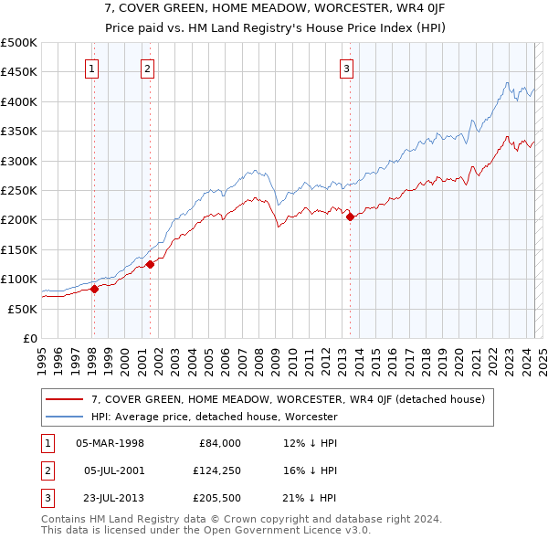 7, COVER GREEN, HOME MEADOW, WORCESTER, WR4 0JF: Price paid vs HM Land Registry's House Price Index