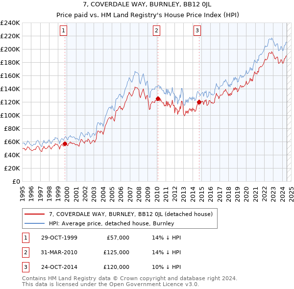 7, COVERDALE WAY, BURNLEY, BB12 0JL: Price paid vs HM Land Registry's House Price Index