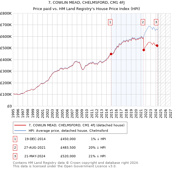 7, COWLIN MEAD, CHELMSFORD, CM1 4FJ: Price paid vs HM Land Registry's House Price Index