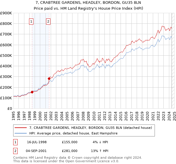 7, CRABTREE GARDENS, HEADLEY, BORDON, GU35 8LN: Price paid vs HM Land Registry's House Price Index