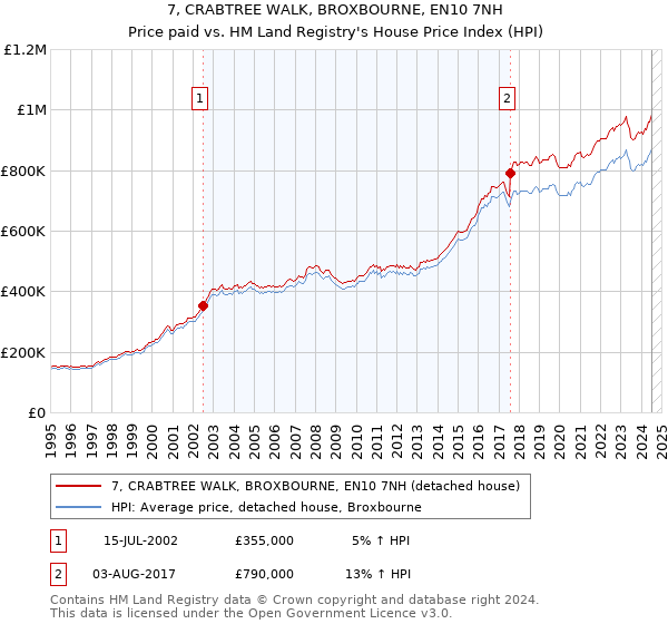 7, CRABTREE WALK, BROXBOURNE, EN10 7NH: Price paid vs HM Land Registry's House Price Index