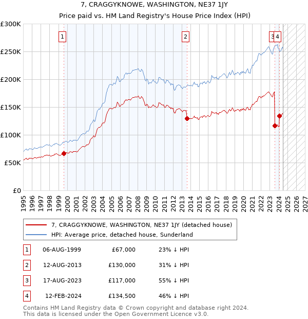 7, CRAGGYKNOWE, WASHINGTON, NE37 1JY: Price paid vs HM Land Registry's House Price Index