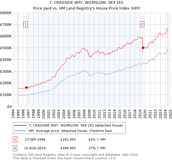 7, CRAGSIDE WAY, WILMSLOW, SK9 1ES: Price paid vs HM Land Registry's House Price Index