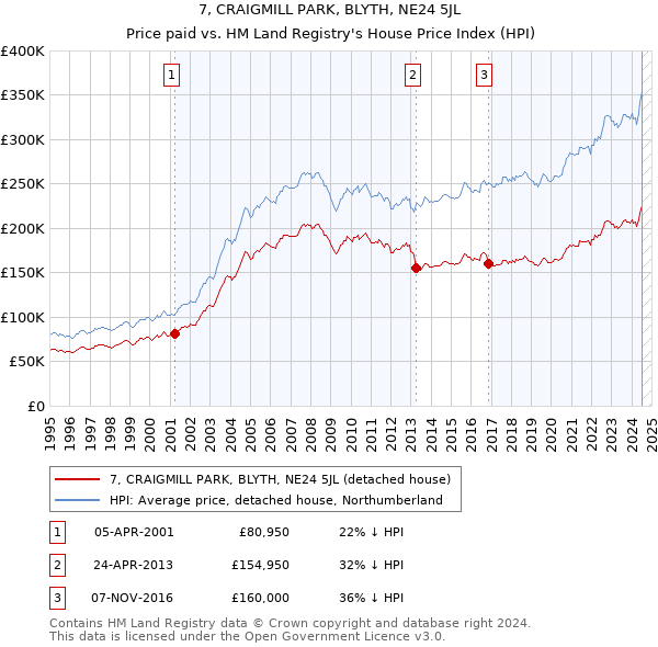 7, CRAIGMILL PARK, BLYTH, NE24 5JL: Price paid vs HM Land Registry's House Price Index