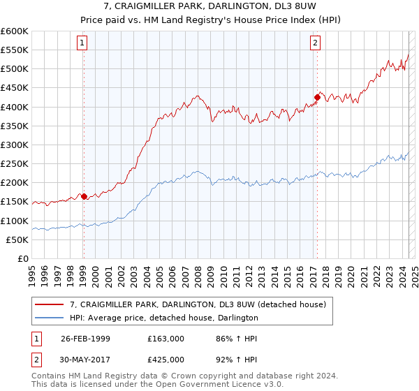 7, CRAIGMILLER PARK, DARLINGTON, DL3 8UW: Price paid vs HM Land Registry's House Price Index