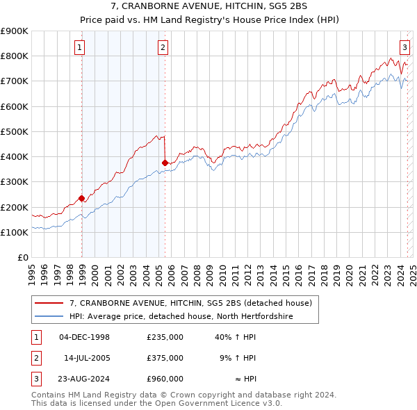 7, CRANBORNE AVENUE, HITCHIN, SG5 2BS: Price paid vs HM Land Registry's House Price Index