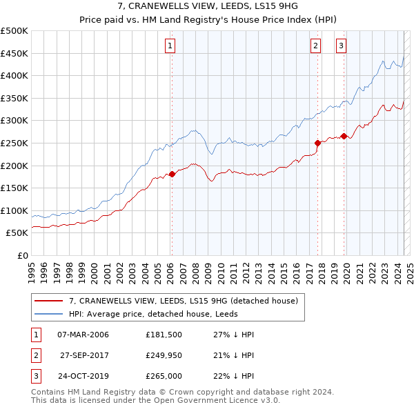 7, CRANEWELLS VIEW, LEEDS, LS15 9HG: Price paid vs HM Land Registry's House Price Index