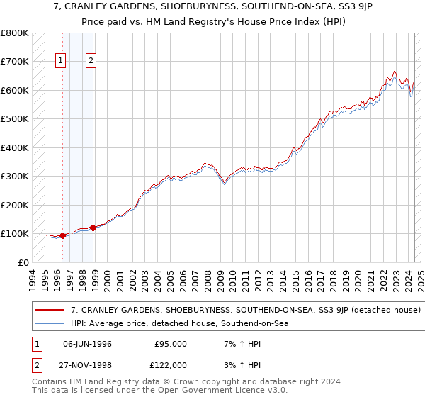 7, CRANLEY GARDENS, SHOEBURYNESS, SOUTHEND-ON-SEA, SS3 9JP: Price paid vs HM Land Registry's House Price Index