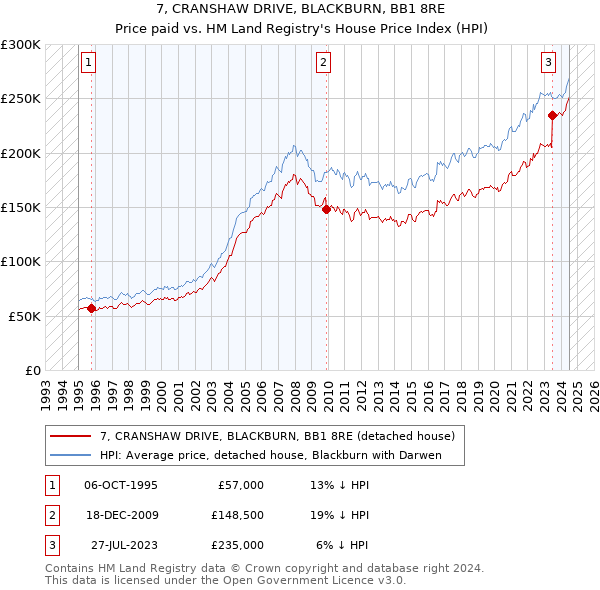 7, CRANSHAW DRIVE, BLACKBURN, BB1 8RE: Price paid vs HM Land Registry's House Price Index