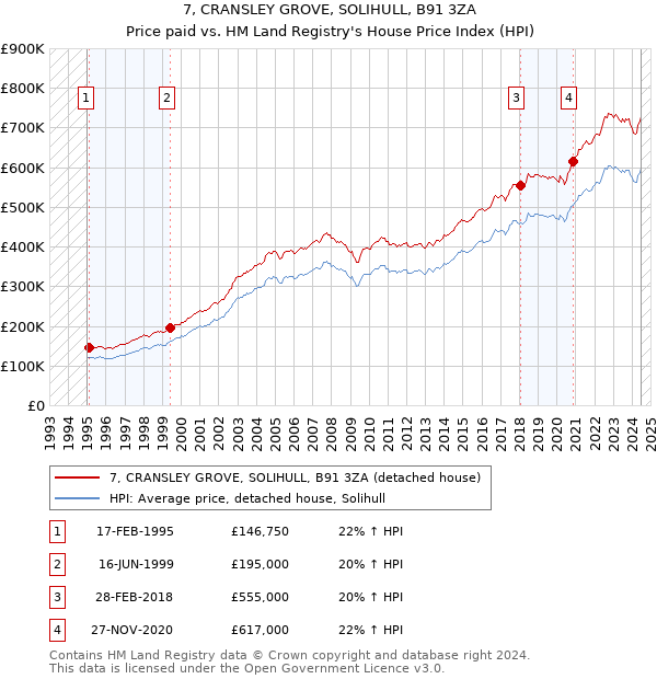 7, CRANSLEY GROVE, SOLIHULL, B91 3ZA: Price paid vs HM Land Registry's House Price Index