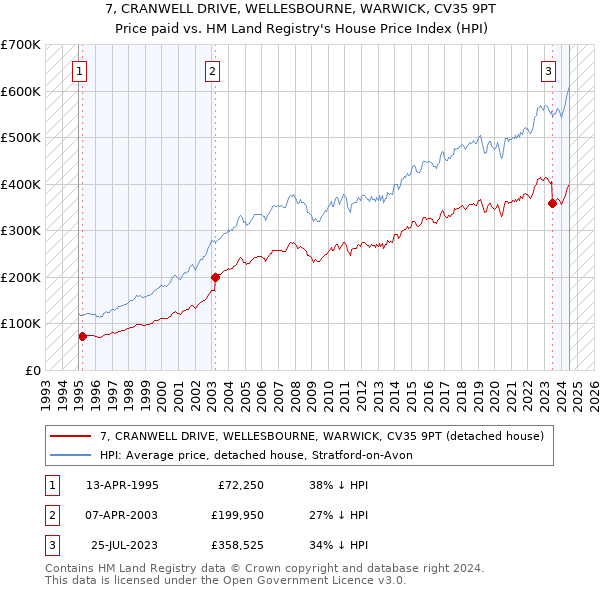 7, CRANWELL DRIVE, WELLESBOURNE, WARWICK, CV35 9PT: Price paid vs HM Land Registry's House Price Index