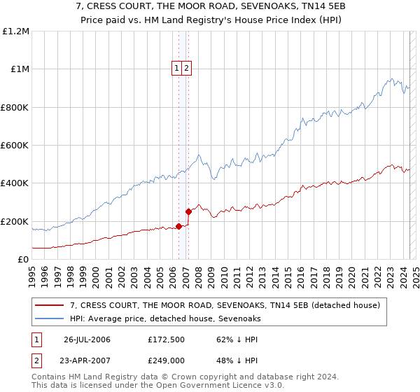 7, CRESS COURT, THE MOOR ROAD, SEVENOAKS, TN14 5EB: Price paid vs HM Land Registry's House Price Index