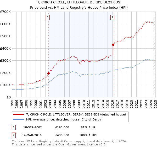 7, CRICH CIRCLE, LITTLEOVER, DERBY, DE23 6DS: Price paid vs HM Land Registry's House Price Index