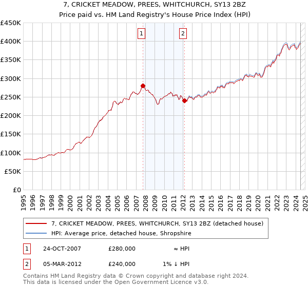 7, CRICKET MEADOW, PREES, WHITCHURCH, SY13 2BZ: Price paid vs HM Land Registry's House Price Index