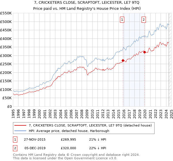 7, CRICKETERS CLOSE, SCRAPTOFT, LEICESTER, LE7 9TQ: Price paid vs HM Land Registry's House Price Index