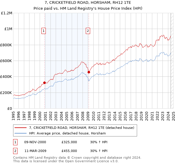 7, CRICKETFIELD ROAD, HORSHAM, RH12 1TE: Price paid vs HM Land Registry's House Price Index