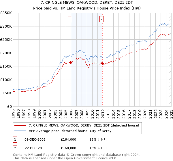 7, CRINGLE MEWS, OAKWOOD, DERBY, DE21 2DT: Price paid vs HM Land Registry's House Price Index