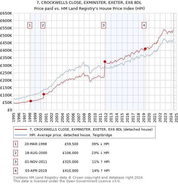 7, CROCKWELLS CLOSE, EXMINSTER, EXETER, EX6 8DL: Price paid vs HM Land Registry's House Price Index