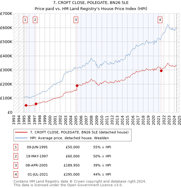 7, CROFT CLOSE, POLEGATE, BN26 5LE: Price paid vs HM Land Registry's House Price Index