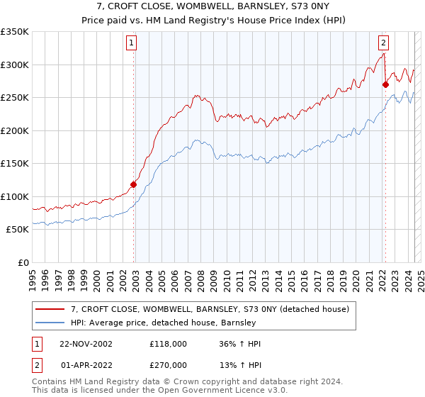 7, CROFT CLOSE, WOMBWELL, BARNSLEY, S73 0NY: Price paid vs HM Land Registry's House Price Index