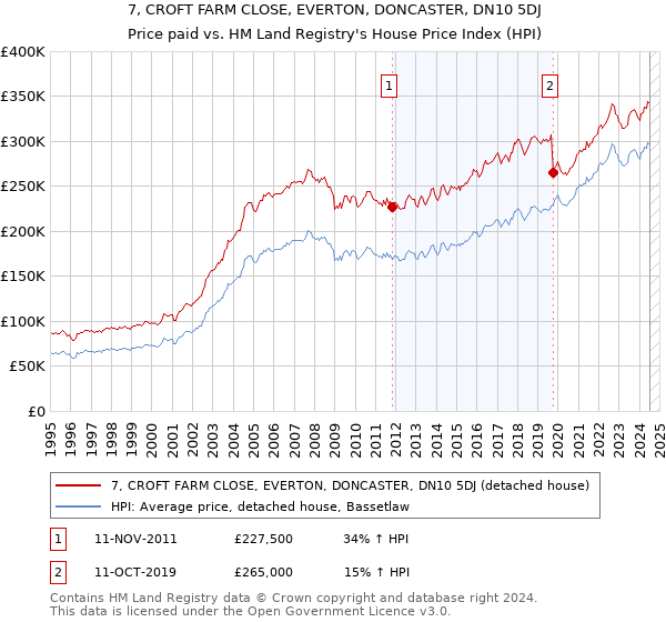 7, CROFT FARM CLOSE, EVERTON, DONCASTER, DN10 5DJ: Price paid vs HM Land Registry's House Price Index