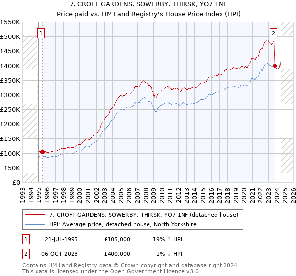 7, CROFT GARDENS, SOWERBY, THIRSK, YO7 1NF: Price paid vs HM Land Registry's House Price Index