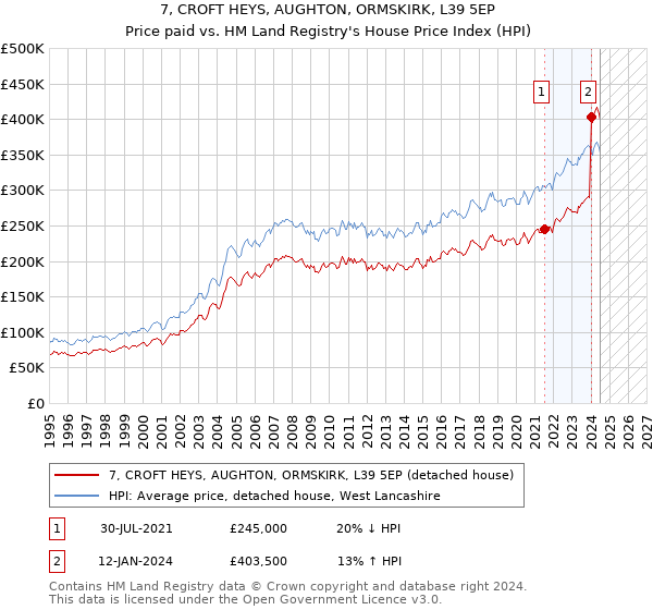 7, CROFT HEYS, AUGHTON, ORMSKIRK, L39 5EP: Price paid vs HM Land Registry's House Price Index