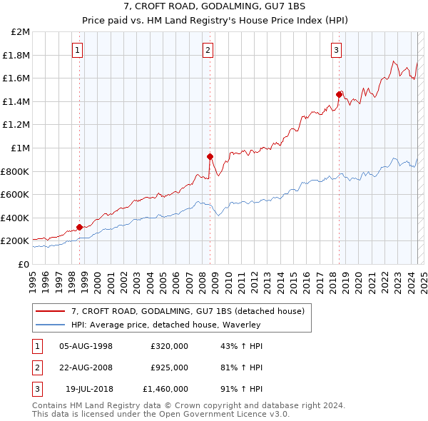 7, CROFT ROAD, GODALMING, GU7 1BS: Price paid vs HM Land Registry's House Price Index