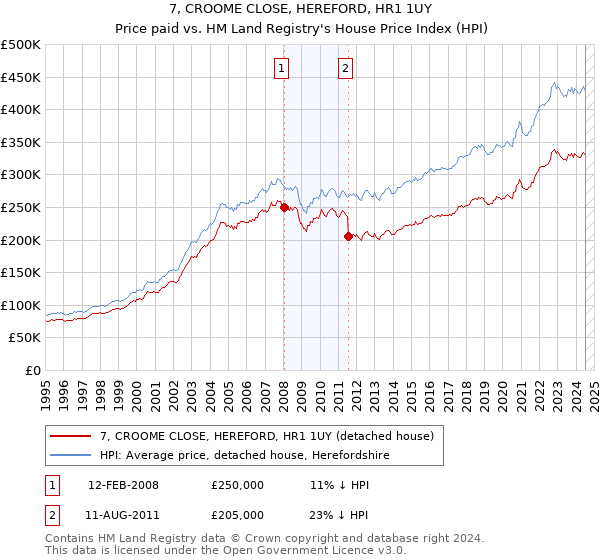 7, CROOME CLOSE, HEREFORD, HR1 1UY: Price paid vs HM Land Registry's House Price Index