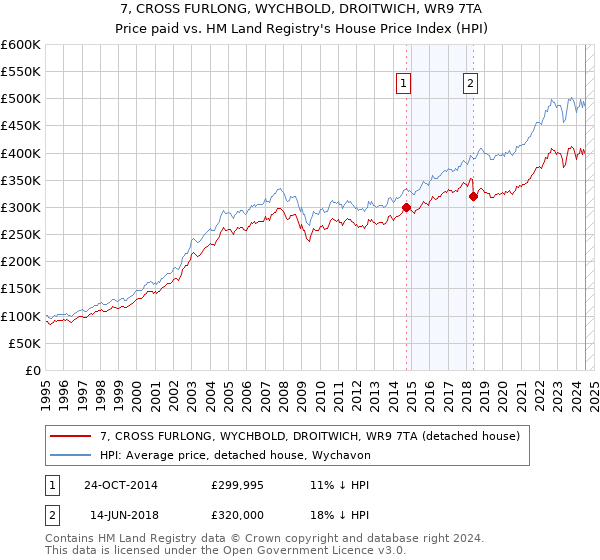 7, CROSS FURLONG, WYCHBOLD, DROITWICH, WR9 7TA: Price paid vs HM Land Registry's House Price Index