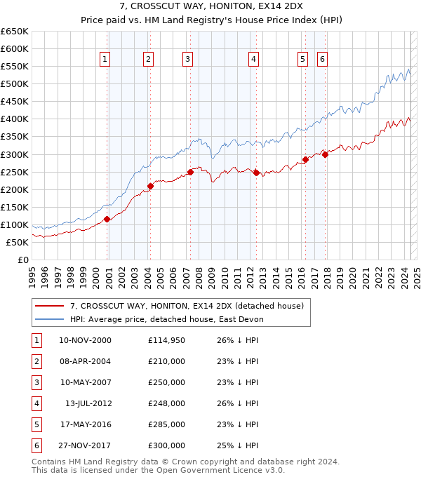 7, CROSSCUT WAY, HONITON, EX14 2DX: Price paid vs HM Land Registry's House Price Index