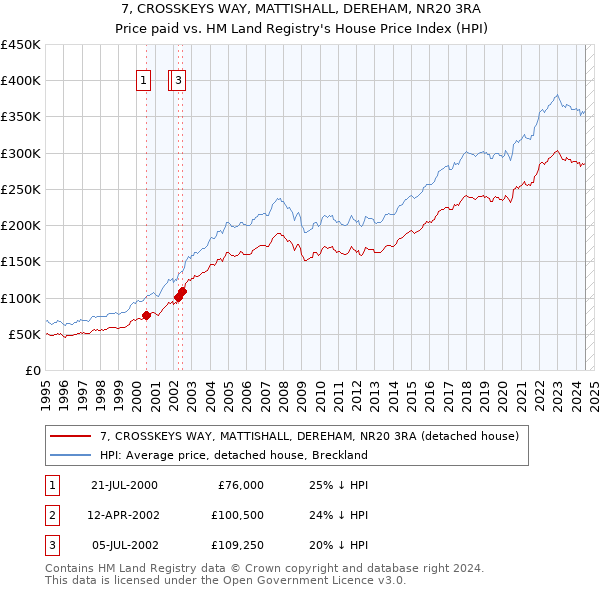 7, CROSSKEYS WAY, MATTISHALL, DEREHAM, NR20 3RA: Price paid vs HM Land Registry's House Price Index