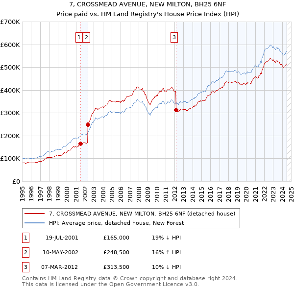 7, CROSSMEAD AVENUE, NEW MILTON, BH25 6NF: Price paid vs HM Land Registry's House Price Index