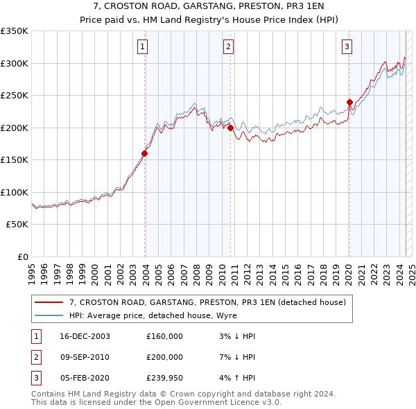 7, CROSTON ROAD, GARSTANG, PRESTON, PR3 1EN: Price paid vs HM Land Registry's House Price Index