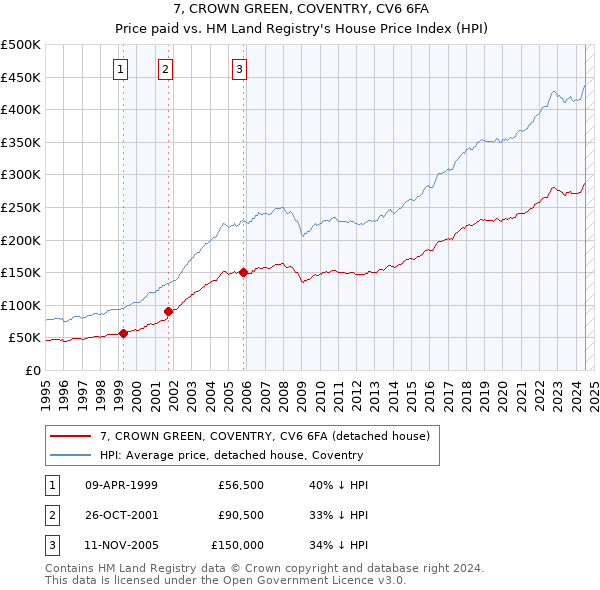 7, CROWN GREEN, COVENTRY, CV6 6FA: Price paid vs HM Land Registry's House Price Index