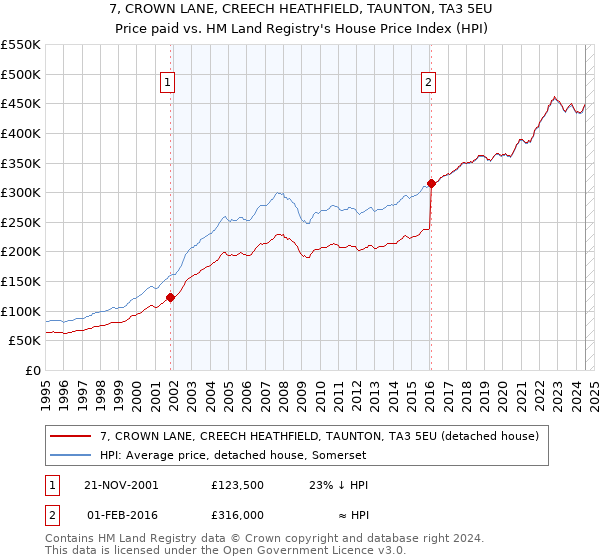 7, CROWN LANE, CREECH HEATHFIELD, TAUNTON, TA3 5EU: Price paid vs HM Land Registry's House Price Index