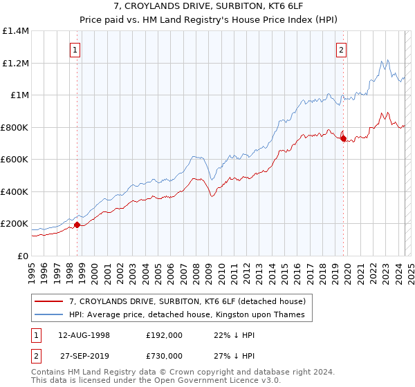 7, CROYLANDS DRIVE, SURBITON, KT6 6LF: Price paid vs HM Land Registry's House Price Index