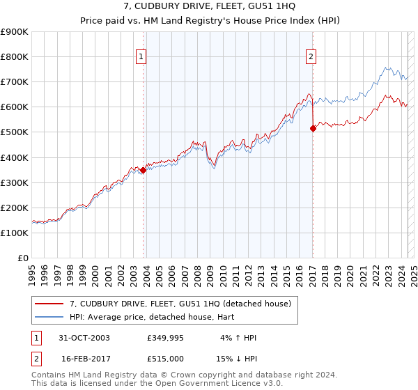 7, CUDBURY DRIVE, FLEET, GU51 1HQ: Price paid vs HM Land Registry's House Price Index