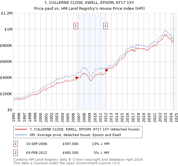 7, CULLERNE CLOSE, EWELL, EPSOM, KT17 1XY: Price paid vs HM Land Registry's House Price Index