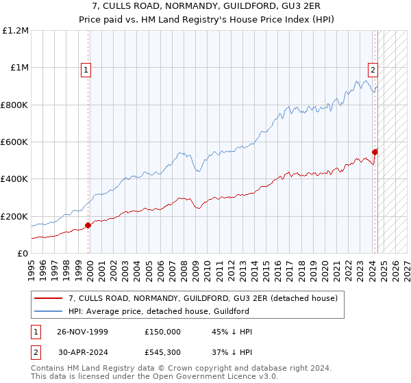 7, CULLS ROAD, NORMANDY, GUILDFORD, GU3 2ER: Price paid vs HM Land Registry's House Price Index