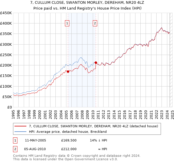 7, CULLUM CLOSE, SWANTON MORLEY, DEREHAM, NR20 4LZ: Price paid vs HM Land Registry's House Price Index