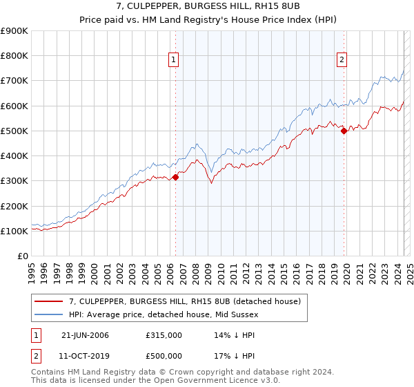 7, CULPEPPER, BURGESS HILL, RH15 8UB: Price paid vs HM Land Registry's House Price Index