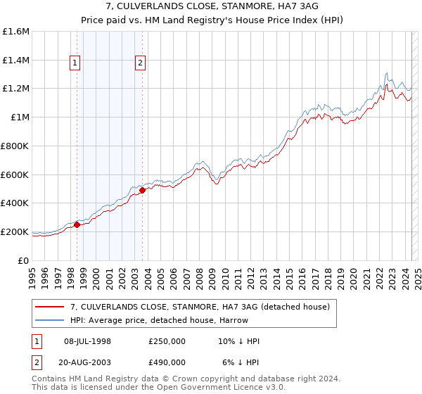 7, CULVERLANDS CLOSE, STANMORE, HA7 3AG: Price paid vs HM Land Registry's House Price Index